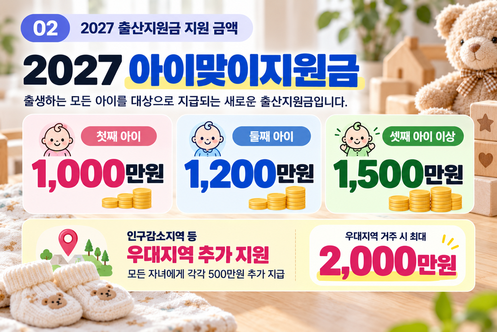 2027 아이맞이지원금 첫째 1000만원 둘째 1200만원 셋째 이상 1500만원 지원 금액