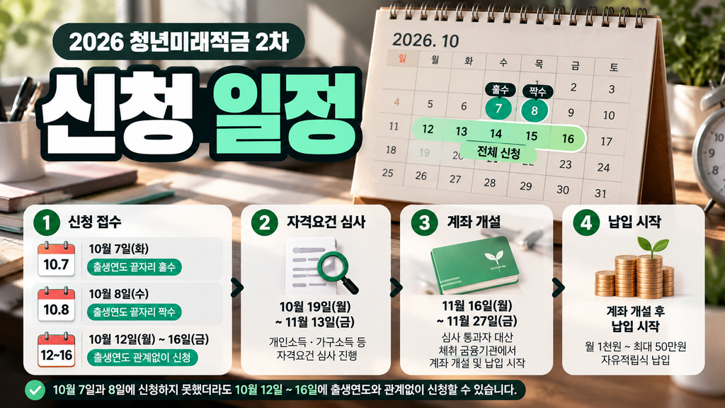 2026 청년미래적금 2차 신청기간 홀짝제와 심사 계좌개설 일정