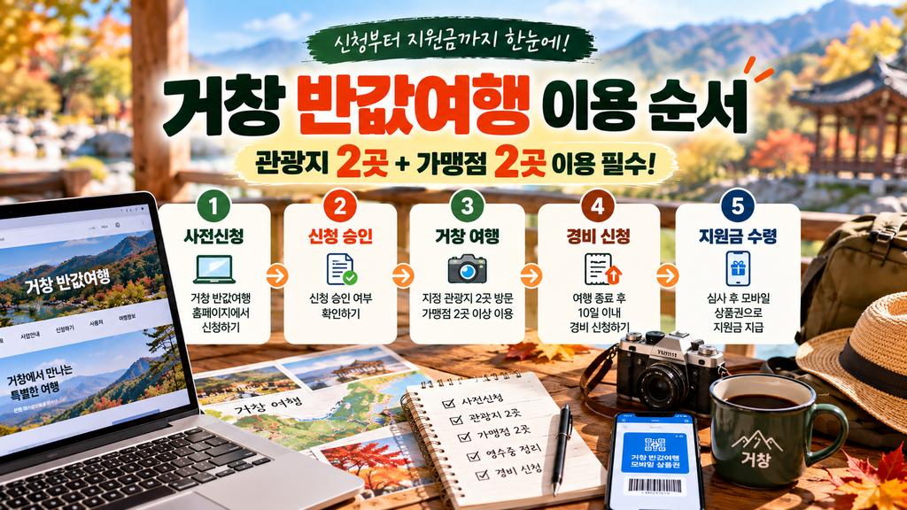 거창 반값여행 사전신청부터 지원금 수령까지 이용 순서