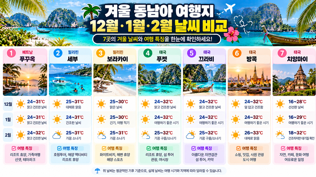겨울 동남아 여행지 7곳의 12월 1월 2월 날씨와 기온 비교
