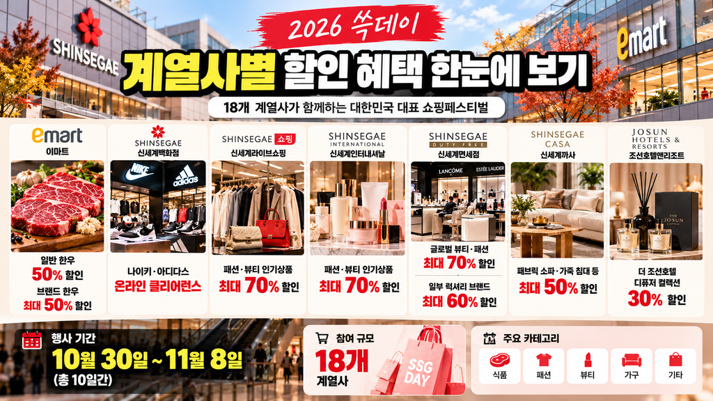 2026 쓱데이 이마트 신세계백화점 신세계인터내셔날 신세계까사 등 계열사별 할인 혜택 비교