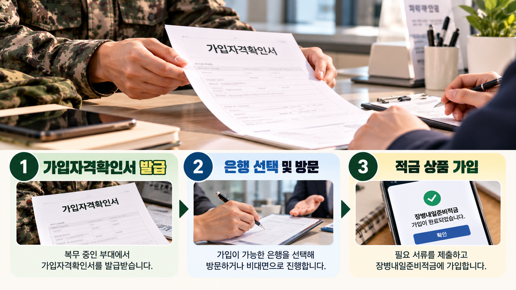 장병내일준비적금 가입자격확인서 발급과 은행 가입방법 3단계