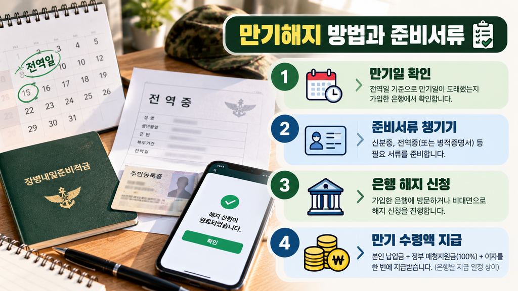 군인적금 만기해지 방법과 신분증 병적증명서 등 준비서류