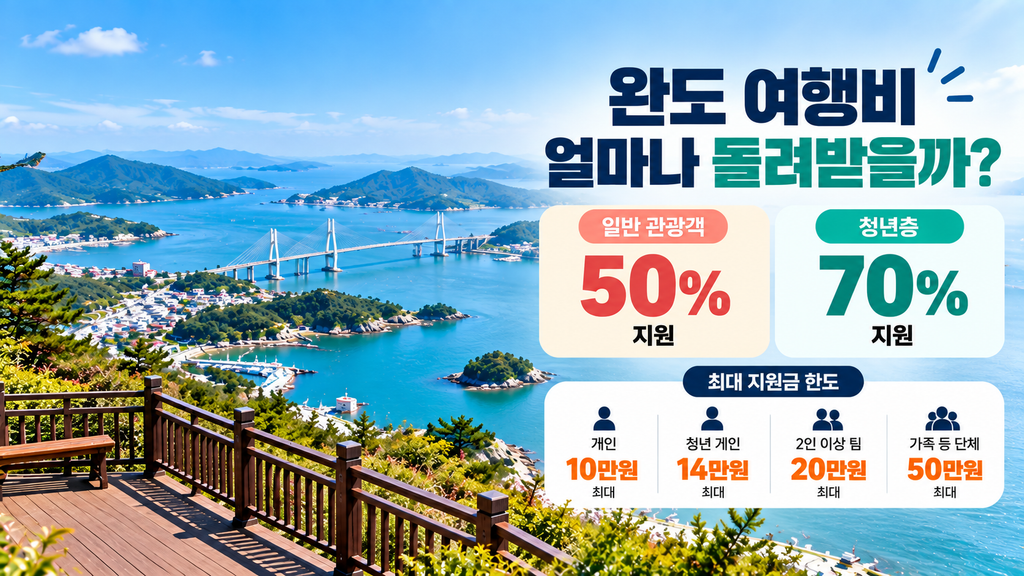 완도 반값여행 일반 관광객 50% 청년 70% 여행비 지원